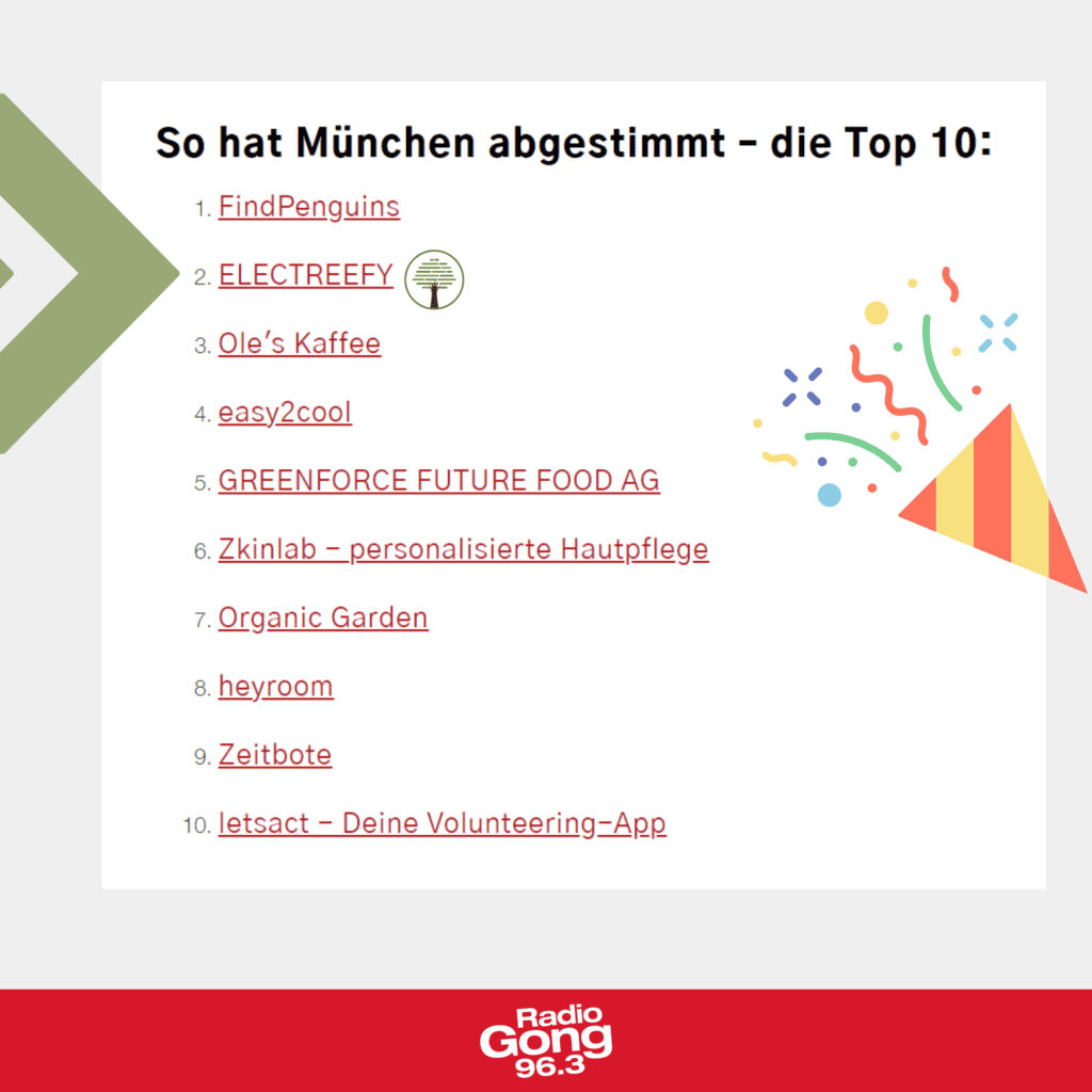 Gong 96.3 - ELECTREEFY landet auf Platz 2 im Voting der Startups in München